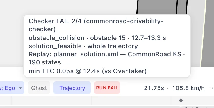 The RUN FAIL badge with its tooltip open, reading: Checker FAIL 2/4 (commonroad-drivability-checker). obstacle_collision · obstacle 15 · 12.7–13.3 s. solution_feasible · whole trajectory. Replay: planner_solution.xml, CommonRoad KS · 190 states. min TTC 0.05s @ 12.4s (vs OverTaker)