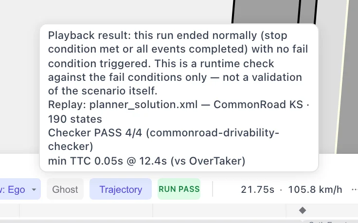 The RUN PASS badge in the transport row with its tooltip open, reading: Playback result: this run ended normally (stop condition met or all events completed) with no fail condition triggered. This is a runtime check against the fail conditions only, not a validation of the scenario itself. Replay: planner_solution.xml, CommonRoad KS · 190 states. Checker PASS 4/4 (commonroad-drivability-checker). min TTC 0.05s @ 12.4s (vs OverTaker)