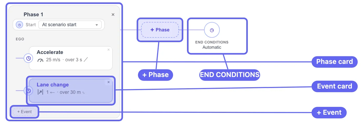 The LOGIC pane — phase card, event card, + Event, and the END CONDITIONS node