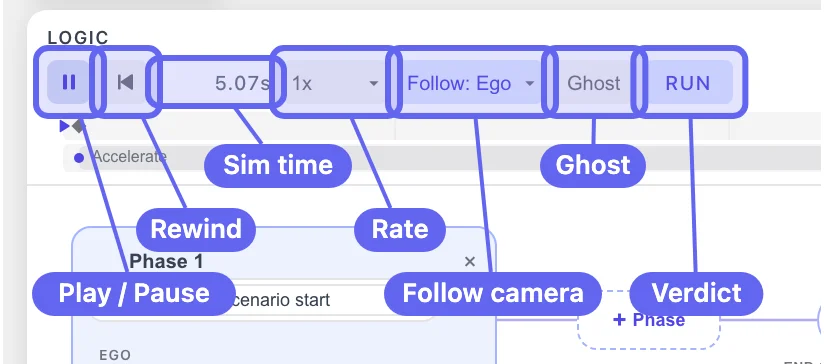 The transport row mid-run — play, reset, sim time, rate, follow camera, ghost, verdict