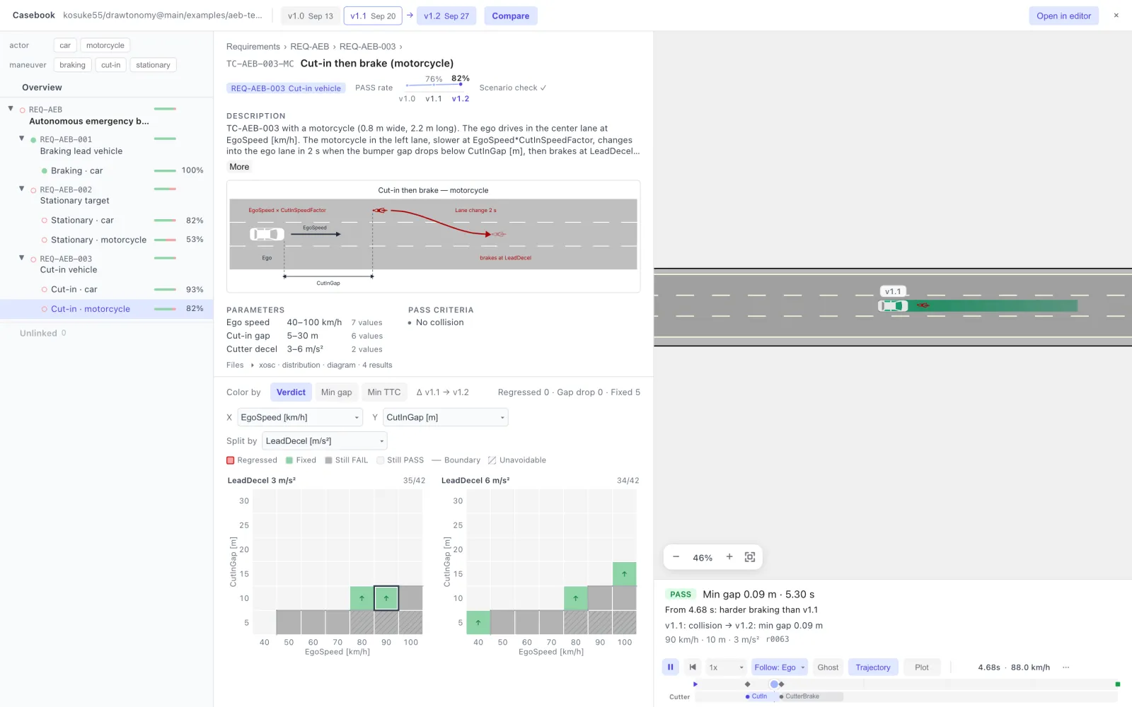 Compare mode between v1.1 and v1.2 — Fixed cells with an up arrow, still-failing cells in grey, and the v1.1 ego drawn as a labelled ghost in the replay