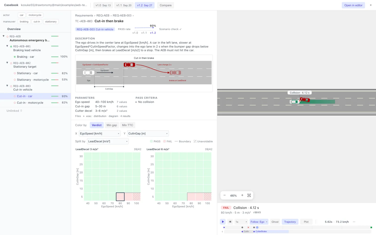 A FAIL run replayed next to the heatmap — the selected cell outlined, the collision marked on the canvas, and the run summary with the playback bar below
