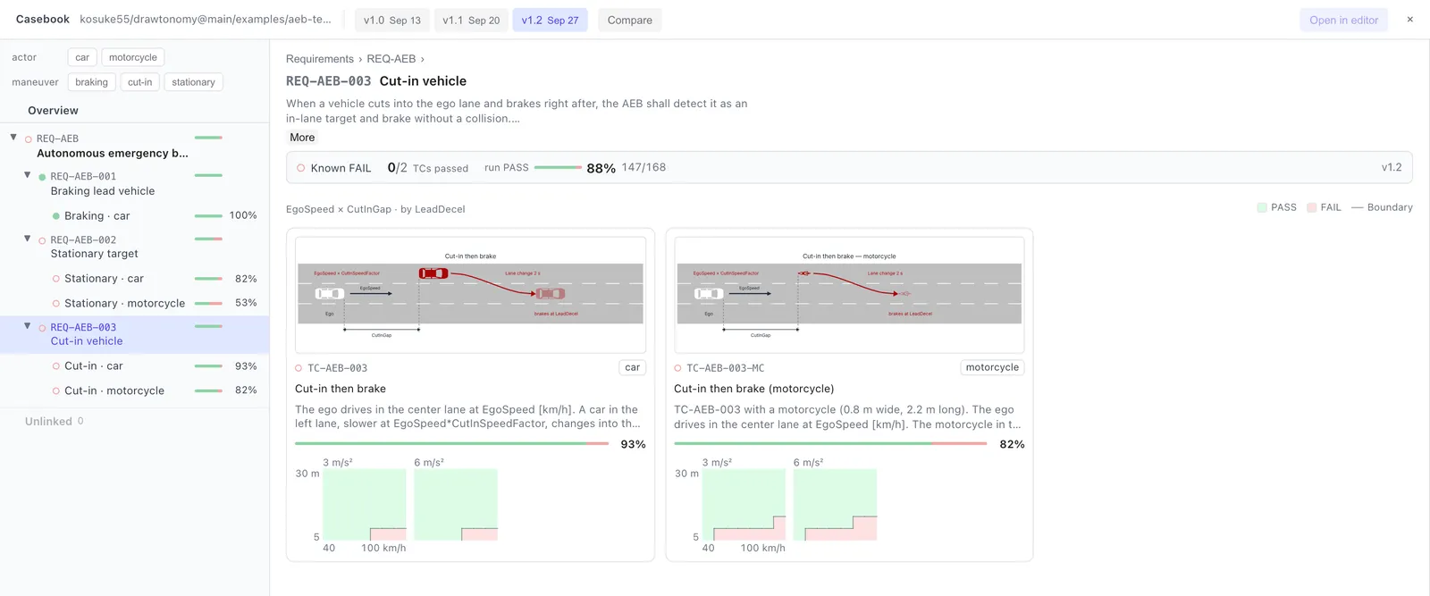 A requirement page — the requirement text, its rollup of passed test cases and runs, and one card per test case with its diagram and a small heatmap