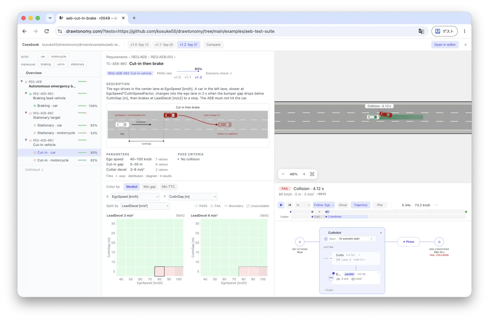drawtonomy's test management workspace — the requirement tree on the left, a cut-in test case with its parameter heatmap in the middle, and a FAIL run replayed with the collision marked on the right