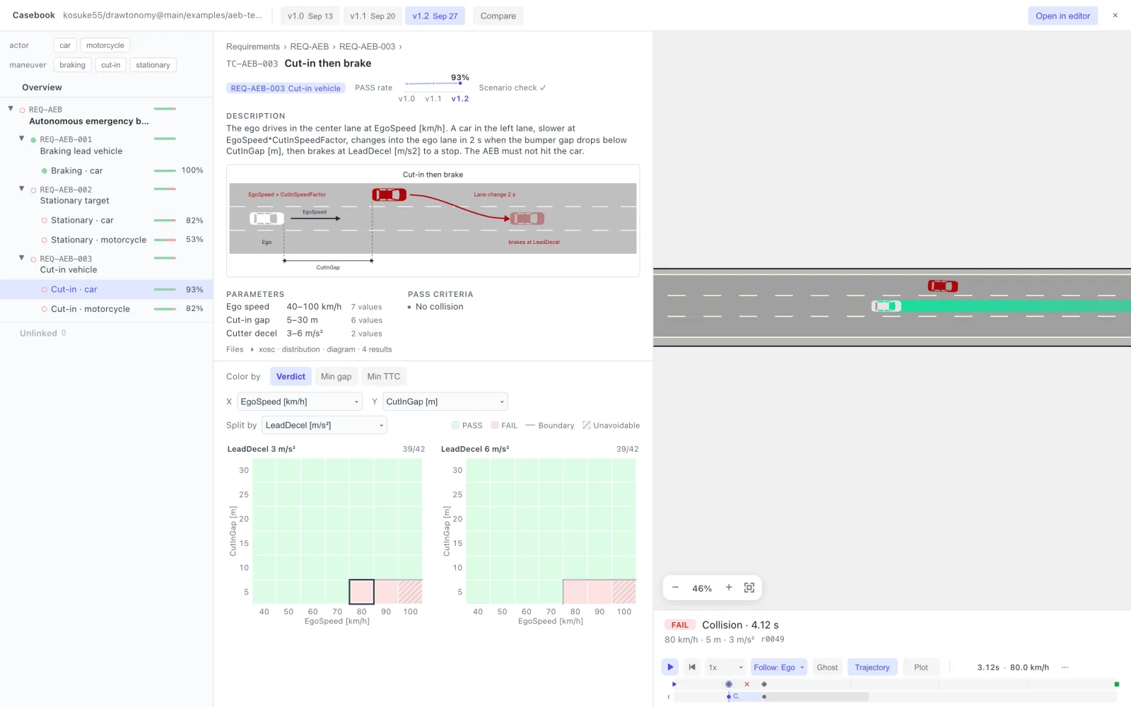 A test case page — description, diagram, parameters, pass criteria, and the heatmap split by the cutter's deceleration
